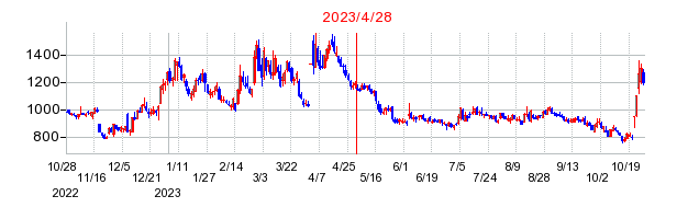 2023年4月28日 15:52前後のの株価チャート